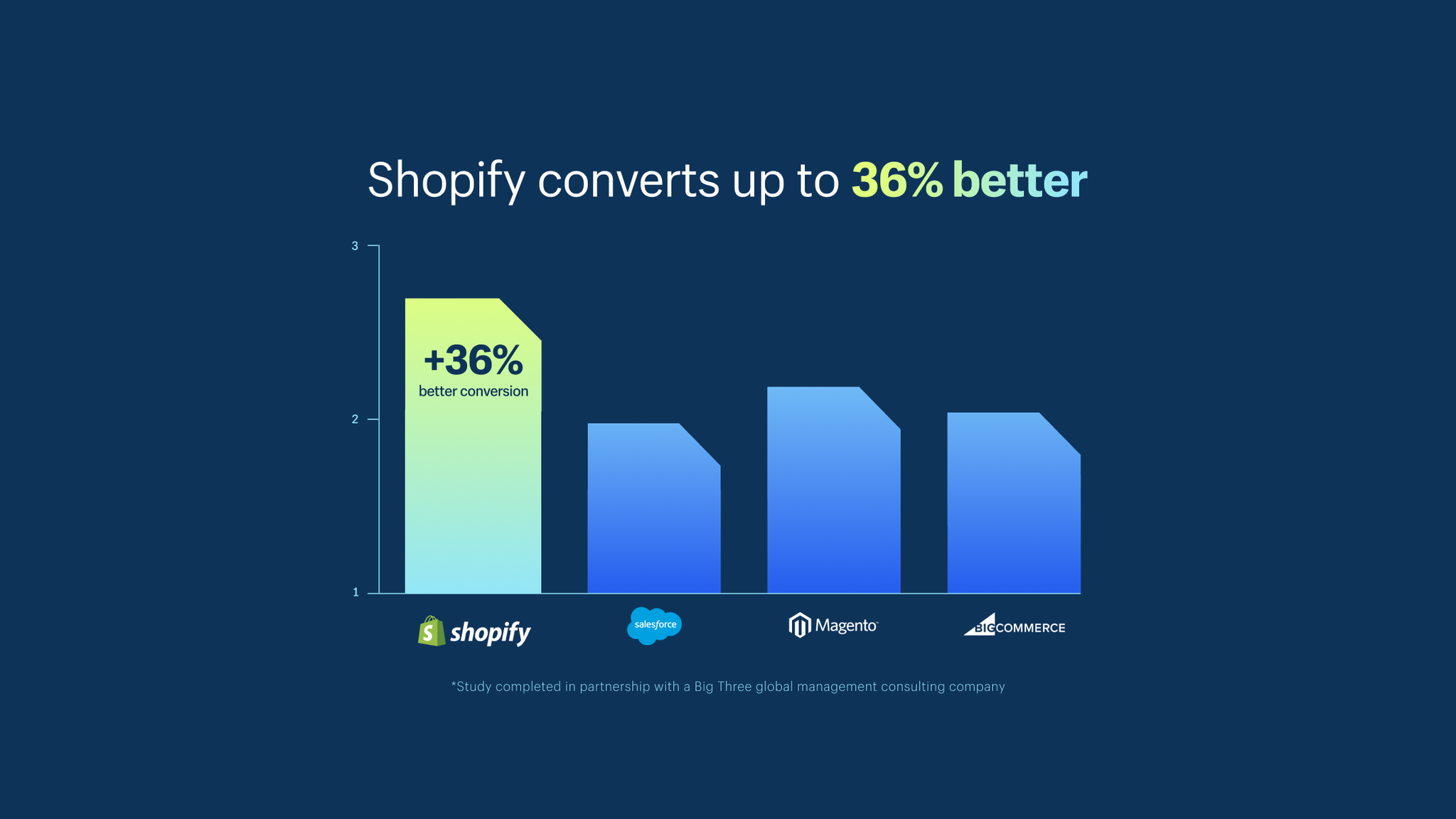 Improving conversion rates at Shopify checkout.