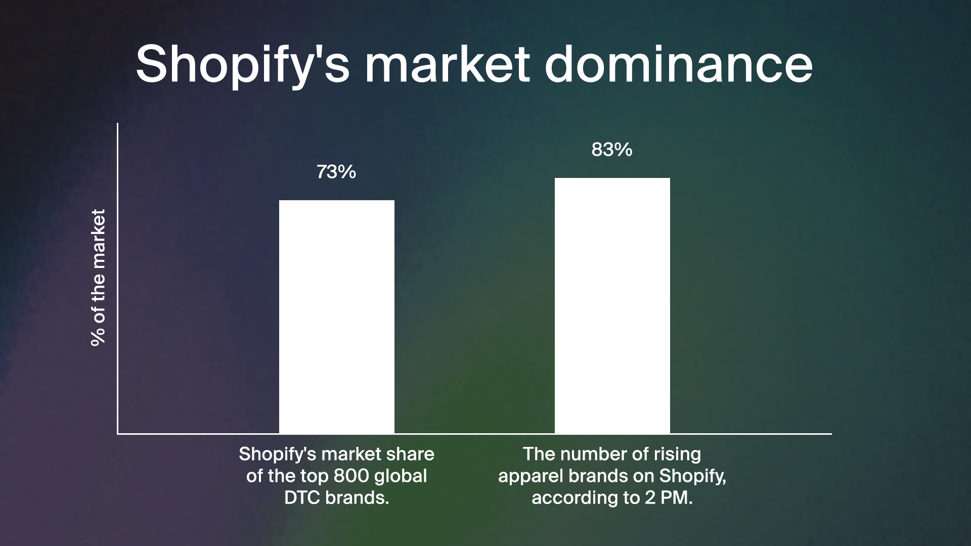 Shopify Plus Market Share