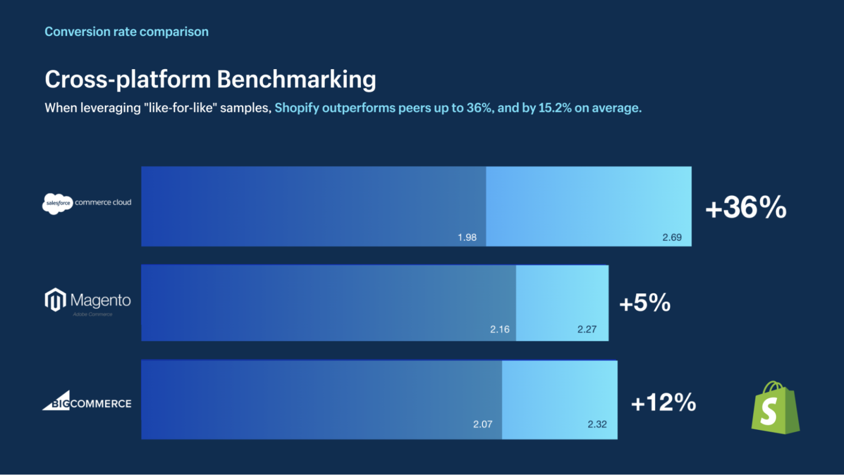 Shopify's Checkout Efficiency Surpasses the Competition by 36%